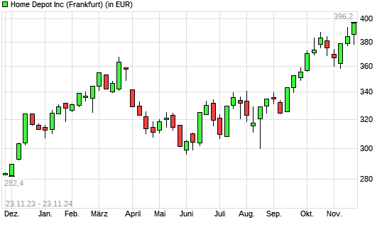 Home Depot-Aktie mit neuem All-Time-High
