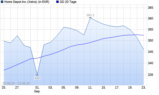 Home Depot-Aktie unter 20-Tage-Linie