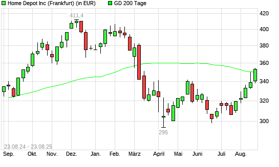 Home Depot-Aktie über 200-Tage-Linie