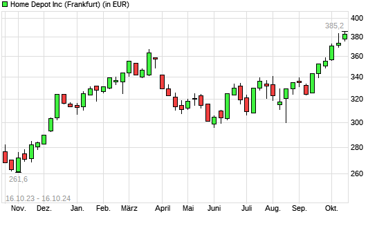 Home Depot-Aktie mit neuem All-Time-High