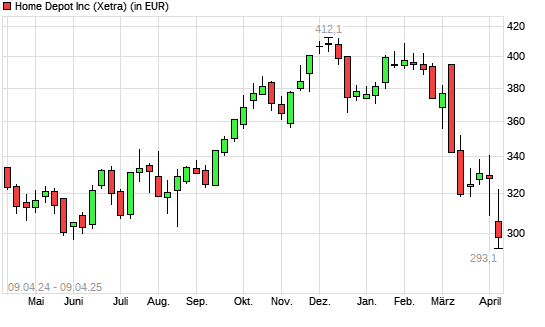 Home Depot-Aktie mit neuem 6-Monats-Tief