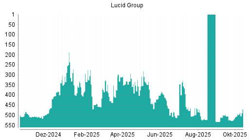 BOTSI®-Advisor Abstufung Lucid Motors von Rang 410 auf Rang 414