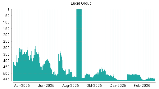 BOTSI®-Advisor Hochstufung Lucid Motors von Rang 334 auf ...