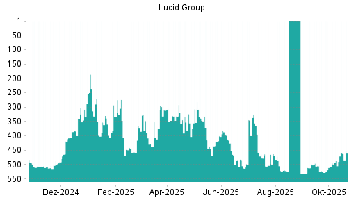 BOTSI®-Advisor Hochstufung Lucid Motors von Rang 528 auf ...