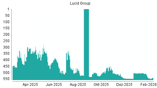 BOTSI®-Advisor Abstufung Lucid Motors von Rang 533 auf ...