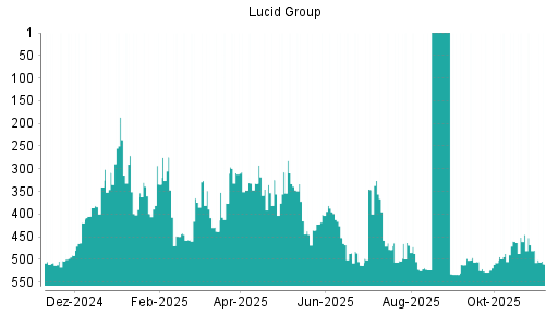 BOTSI®-Advisor Abstufung Lucid Motors von Rang 480 auf ...