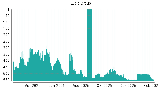 BOTSI®-Advisor Abstufung Lucid Motors von Rang 533 auf ...