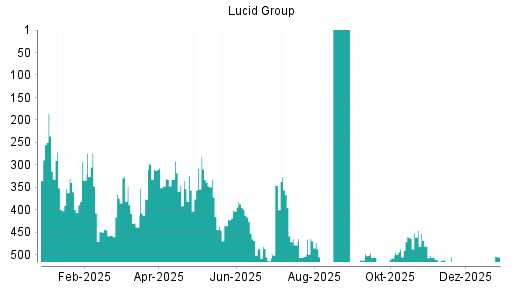 BOTSI®-Advisor Hochstufung Lucid Motors von Rang 548 auf ...