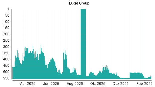 BOTSI®-Advisor Abstufung Lucid Motors von Rang 332 auf ...
