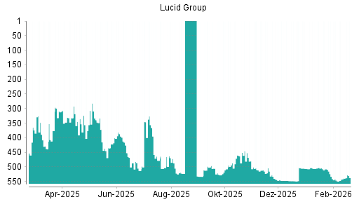 BOTSI®-Advisor Hochstufung Lucid Motors von Rang 505 auf ...