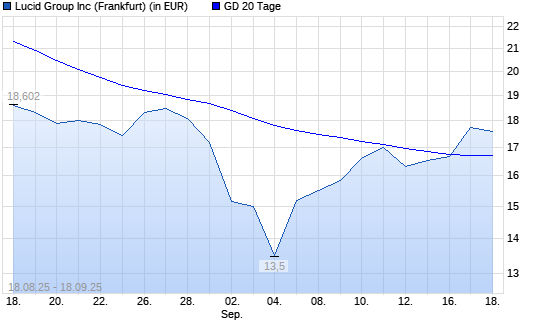 Lucid Motors-Aktie über 20-Tage-Linie