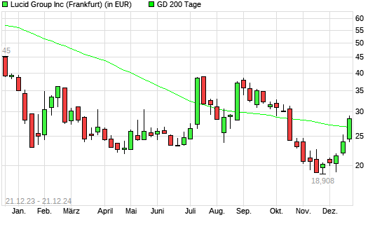 Lucid Motors-Aktie über 200-Tage-Linie