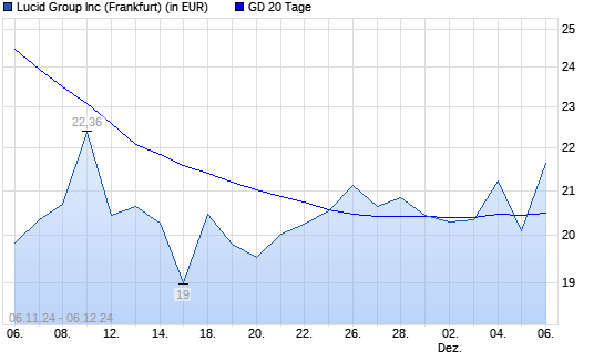 Lucid Motors-Aktie unter 20-Tage-Linie