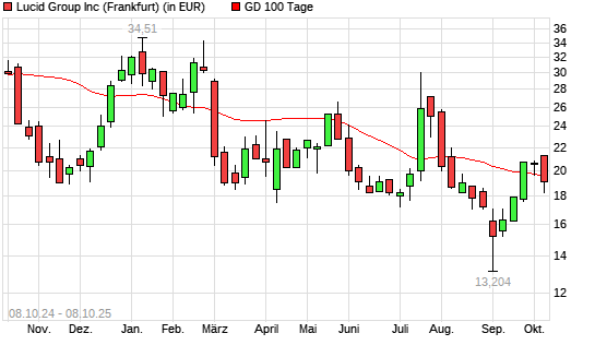 Lucid Motors-Aktie unter 100-Tage-Linie