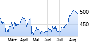 Northrop Grumman Chart
