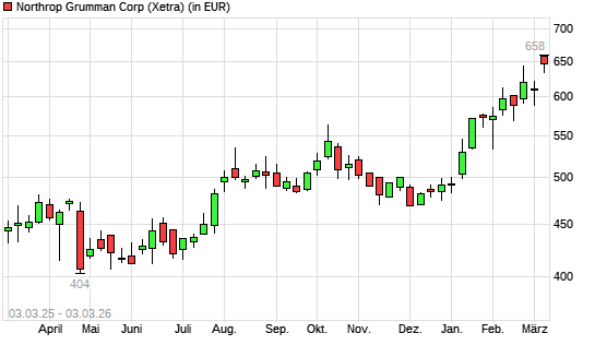 Northrop Grumman-Aktie mit neuem All-Time-High