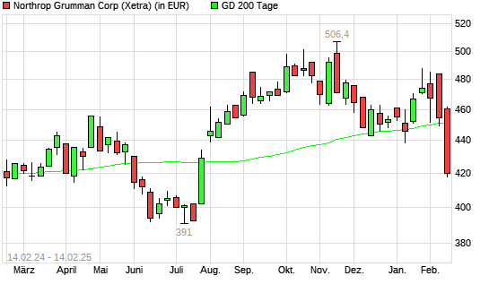 Northrop Grumman-Aktie unter 200-Tage-Linie