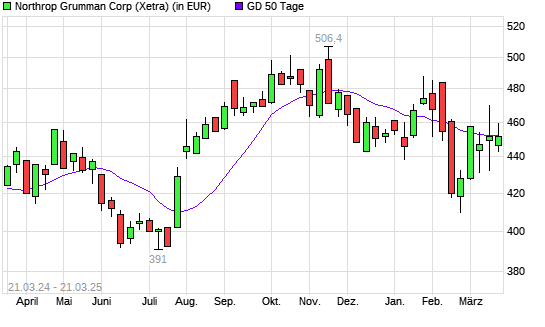 Northrop Grumman-Aktie über 50-Tage-Linie