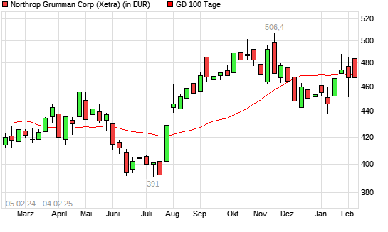 Northrop Grumman-Aktie über 100-Tage-Linie