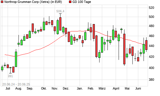 Northrop Grumman-Aktie unter 100-Tage-Linie