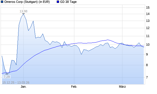 Omeros Corporation-Aktie unter 38-Tage-Linie
