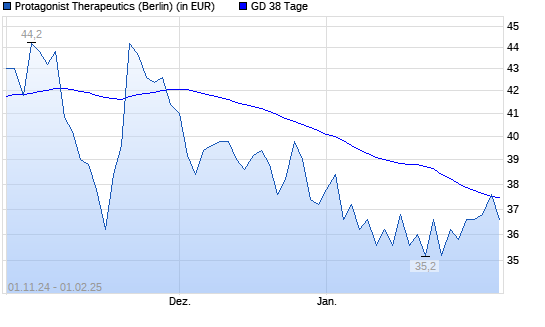 Protagonist Therapeutics-Aktie unter 38-Tage-Linie