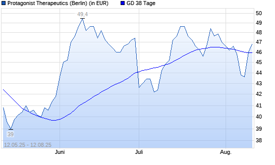 Protagonist Therapeutics-Aktie &uuml;ber 38-Tage-Linie