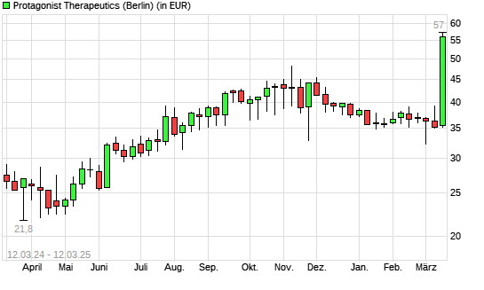Protagonist Therapeutics-Aktie mit neuem All-Time-High