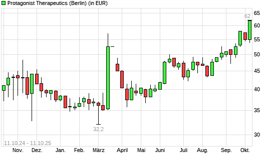 Protagonist Therapeutics-Aktie mit neuem All-Time-High