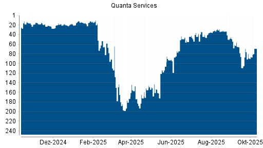 BOTSI®-Advisor Abstufung Quanta Services von Rang 76 auf ... BOTSI®-Advisor Abstufung Quanta Services von Rang 76 auf ...