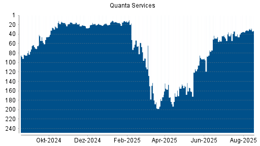 BOTSI®-Advisor Hochstufung Quanta Services von Rang 31 auf ...