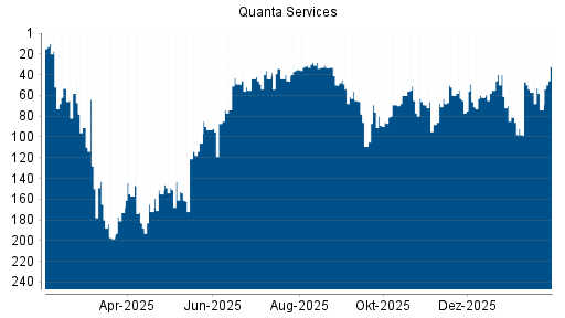 BOTSI®-Advisor Hochstufung Quanta Services von Rang 74 auf ...