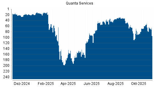 BOTSI®-Advisor Abstufung Quanta Services von Rang 33 auf ...