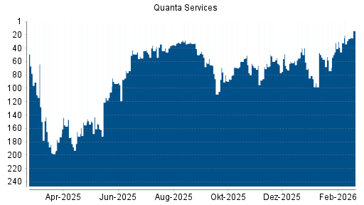 BOTSI®-Advisor Hochstufung Quanta Services von Rang 26 auf ...
