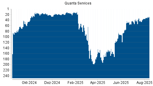 BOTSI®-Advisor Hochstufung Quanta Services von Rang 35 auf ...