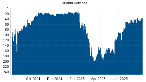 BOTSI®-Advisor Abstufung Quanta Services von Rang 34 auf ...