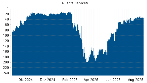 BOTSI®-Advisor Hochstufung Quanta Services von Rang 27 auf Rang 20
