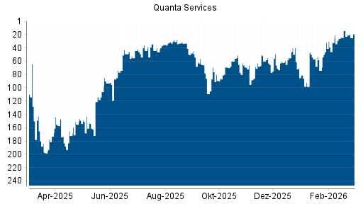 BOTSI®-Advisor Abstufung Quanta Services von Rang 14 auf ...