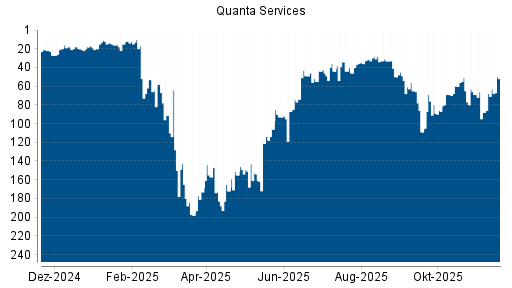 BOTSI®-Advisor Hochstufung Quanta Services von Rang 7 auf Rang 3