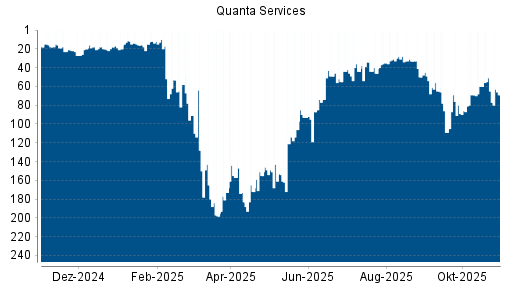 BOTSI®-Advisor Abstufung Quanta Services von Rang 33 auf ...