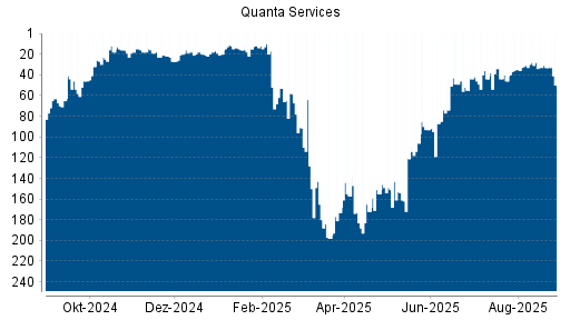 BOTSI®-Advisor Hochstufung Quanta Services von Rang 82 auf Rang 55