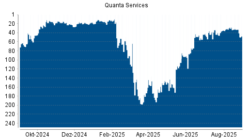 BOTSI®-Advisor Hochstufung Quanta Services von Rang 84 auf Rang 82