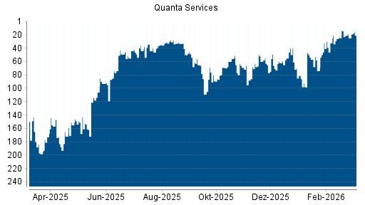 BOTSI®-Advisor Abstufung Quanta Services von Rang 40 auf ...
