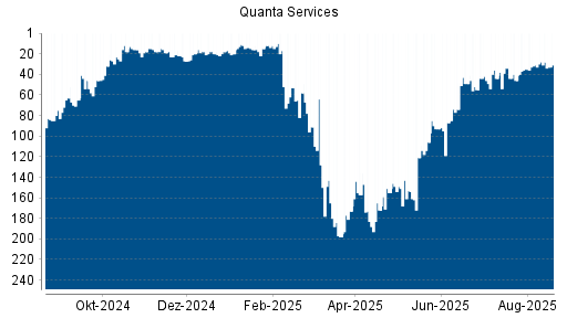 BOTSI®-Advisor Hochstufung Quanta Services von Rang 23 auf Rang 11