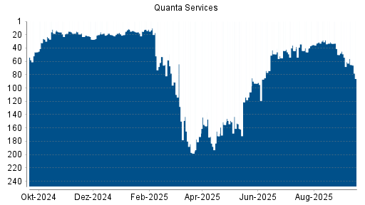 BOTSI®-Advisor Hochstufung Quanta Services von Rang 55 auf ...