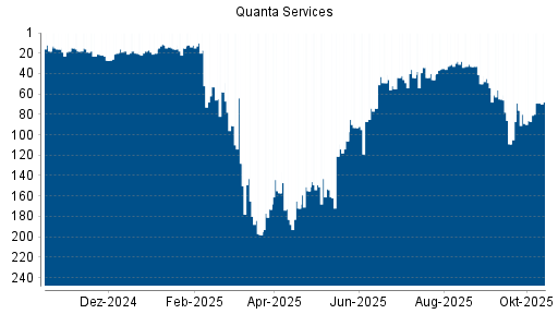 BOTSI®-Advisor Hochstufung Quanta Services von Rang 86 auf ... BOTSI®-Advisor Hochstufung Quanta Services von Rang 86 auf ...