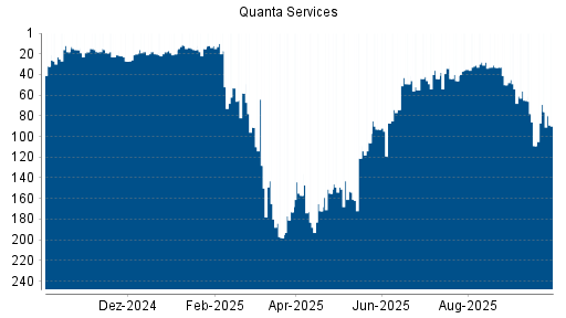 BOTSI®-Advisor Abstufung Quanta Services von Rang 54 auf ...