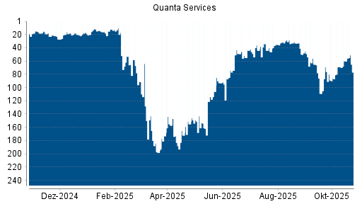 BOTSI®-Advisor Hochstufung Quanta Services von Rang 69 auf ...