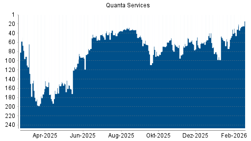 BOTSI®-Advisor Abstufung Quanta Services von Rang 65 auf ...