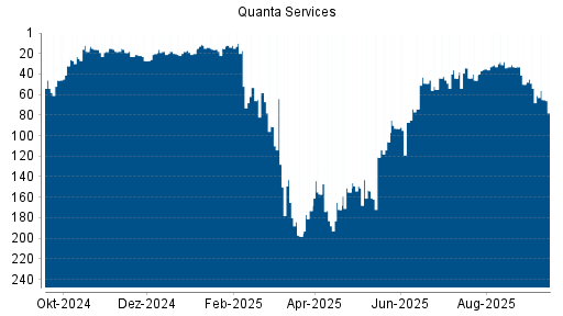 BOTSI®-Advisor Abstufung Quanta Services von Rang 50 auf Rang 54
